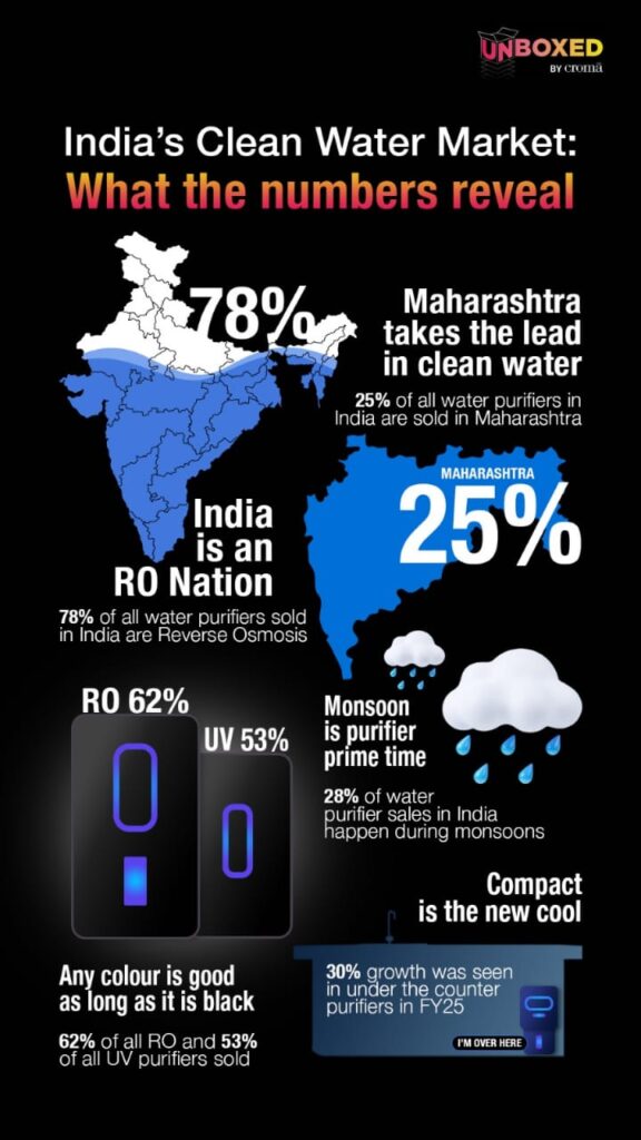 RANCHI NEWS :मानसून में वाटर प्यूरीफायर बाजार में 32 प्रतिशत की वृद्धि, स्वास्थ्य जागरूकता से विकास को गति