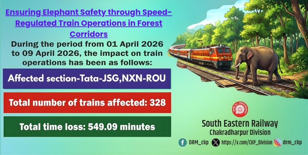 JAMSHEDPUR NEWS: हाथियों की सुरक्षा के लिए रेलवे ने धीमी की ट्रेनों की रफ्तार, 9 दिनों में 328 ट्रेनें हुईं प्रभावित